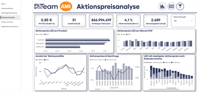 Screenshot der Preisapplikation von AMI und B.i.Team: Aktionspreisanalyse