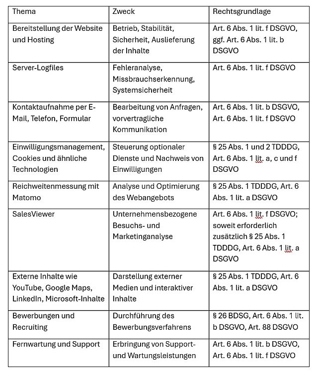 Auflistung der Datenverarbeitungstätigkeiten