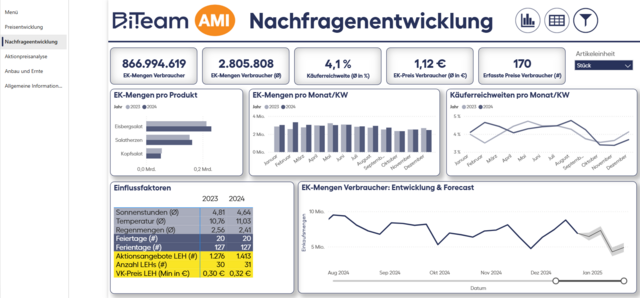 Screenshot der Preisapplikation von AMI und B.i.Team: Nachfrageentwicklung von Obst und Gemüse