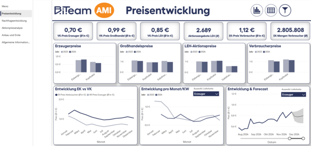 Screenshot Preisapplikation von AMI und B.i.Team: Preisentwicklung